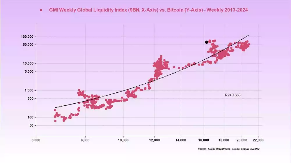 Global Liquidity and Bitcoin Correlation - June 2024